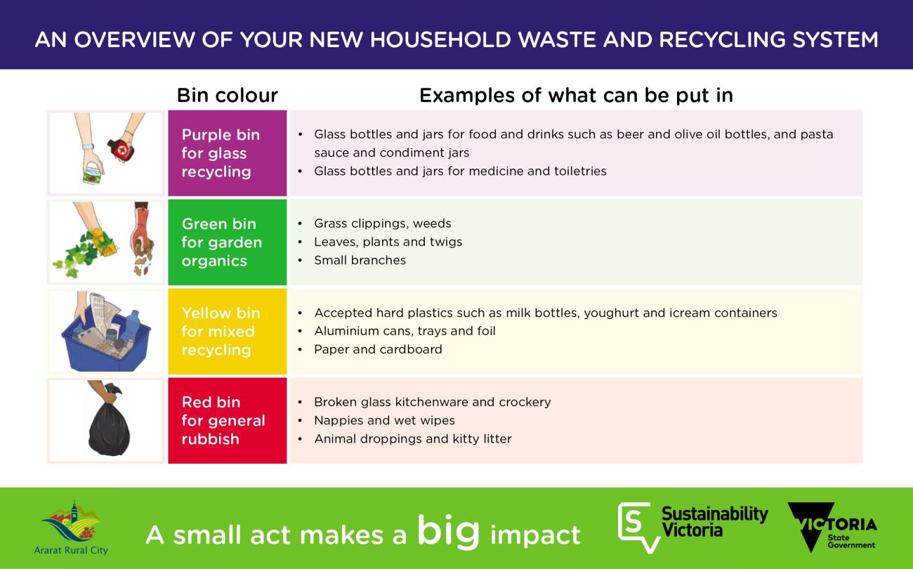 What goes in your bins